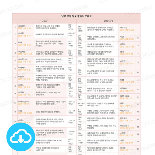성경 인포그래픽 14 남북 분열 왕국 왕들의 연대표 by 성경2.0 / 이메일발송(파일)